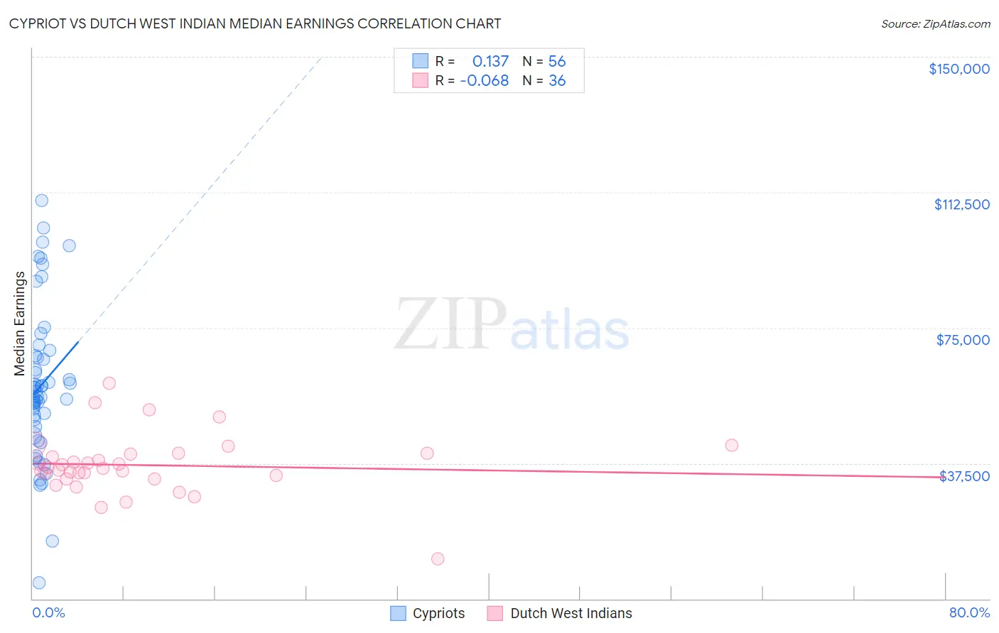 Cypriot vs Dutch West Indian Median Earnings