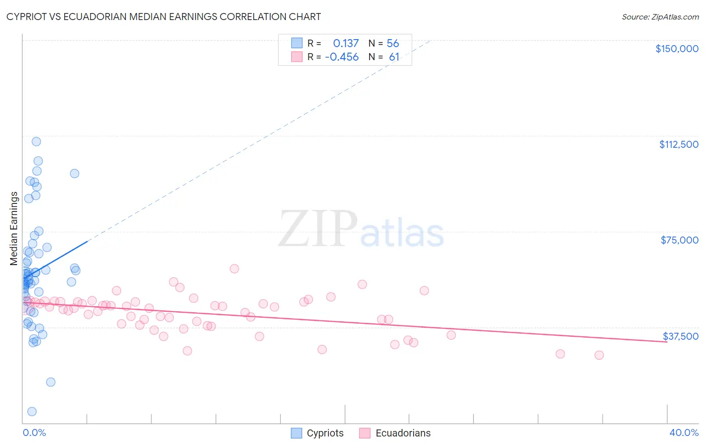 Cypriot vs Ecuadorian Median Earnings