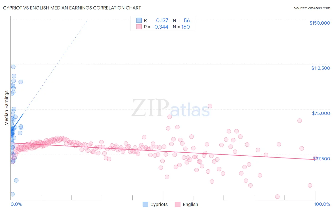 Cypriot vs English Median Earnings