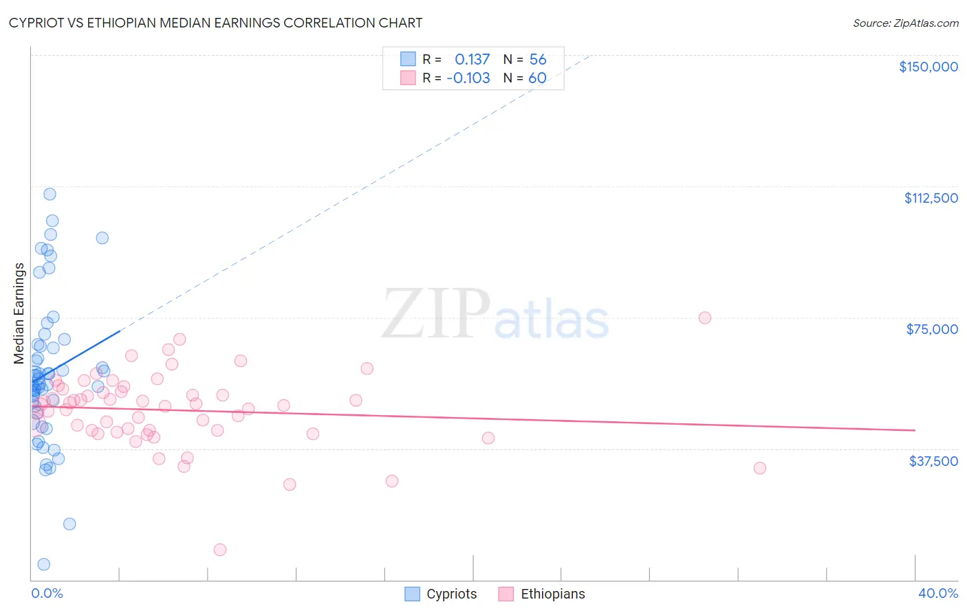 Cypriot vs Ethiopian Median Earnings