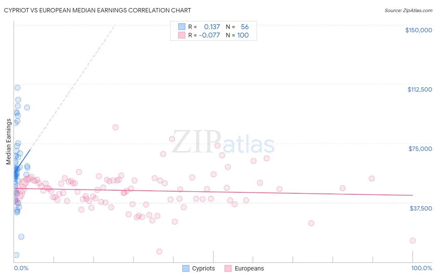 Cypriot vs European Median Earnings