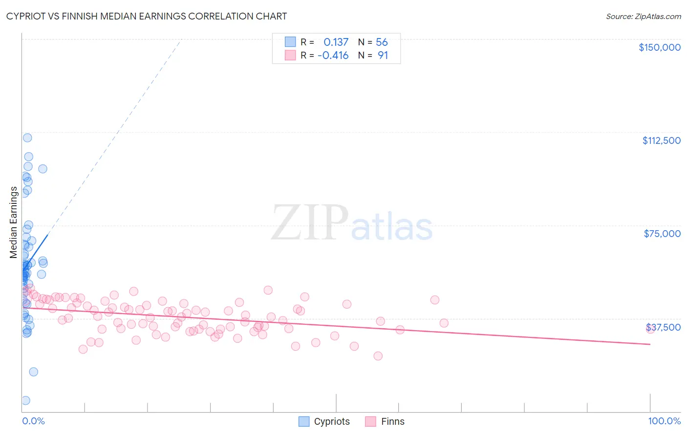 Cypriot vs Finnish Median Earnings