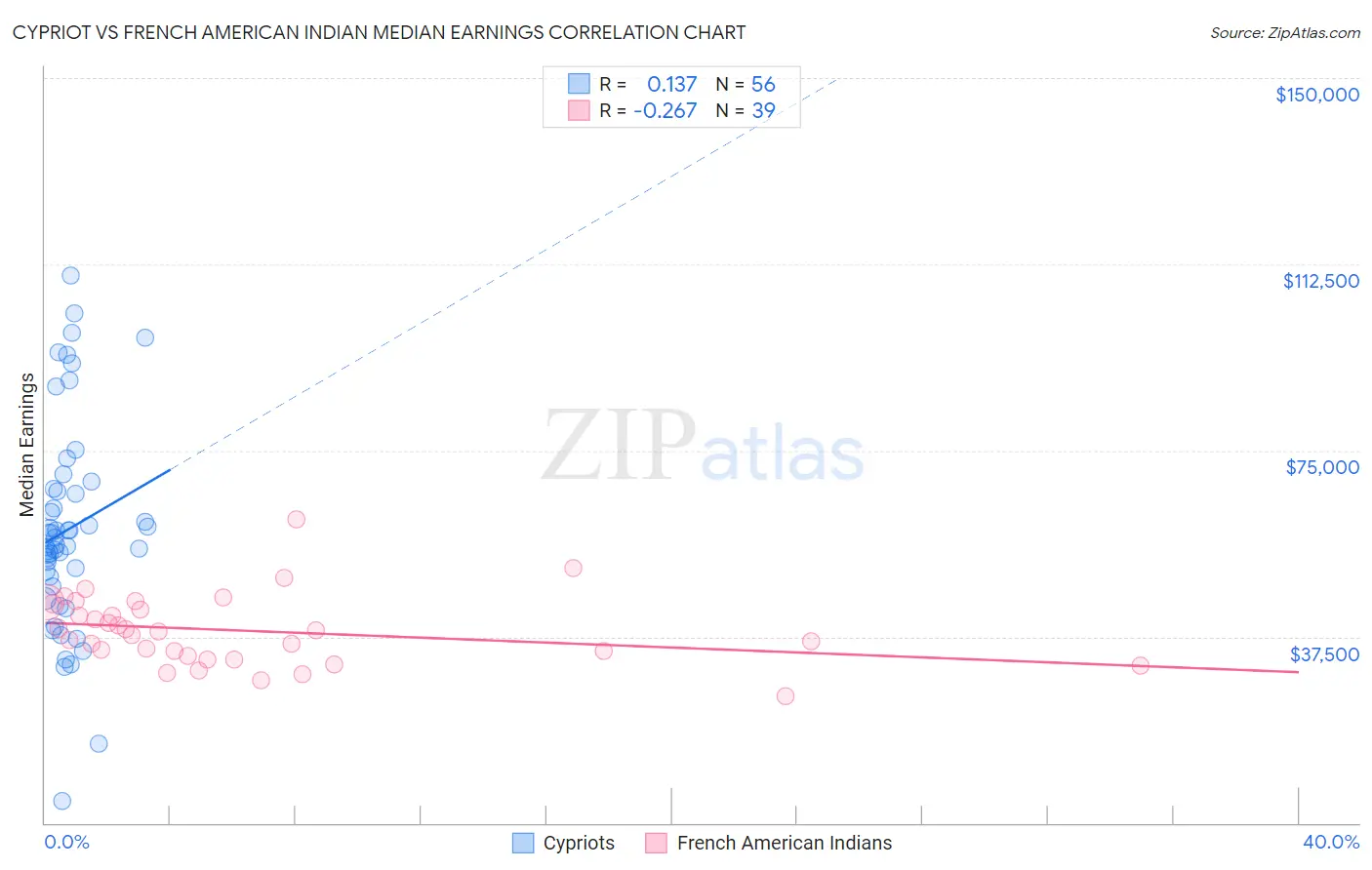 Cypriot vs French American Indian Median Earnings