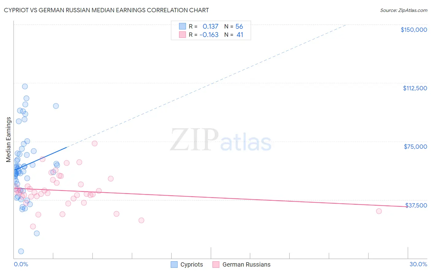 Cypriot vs German Russian Median Earnings