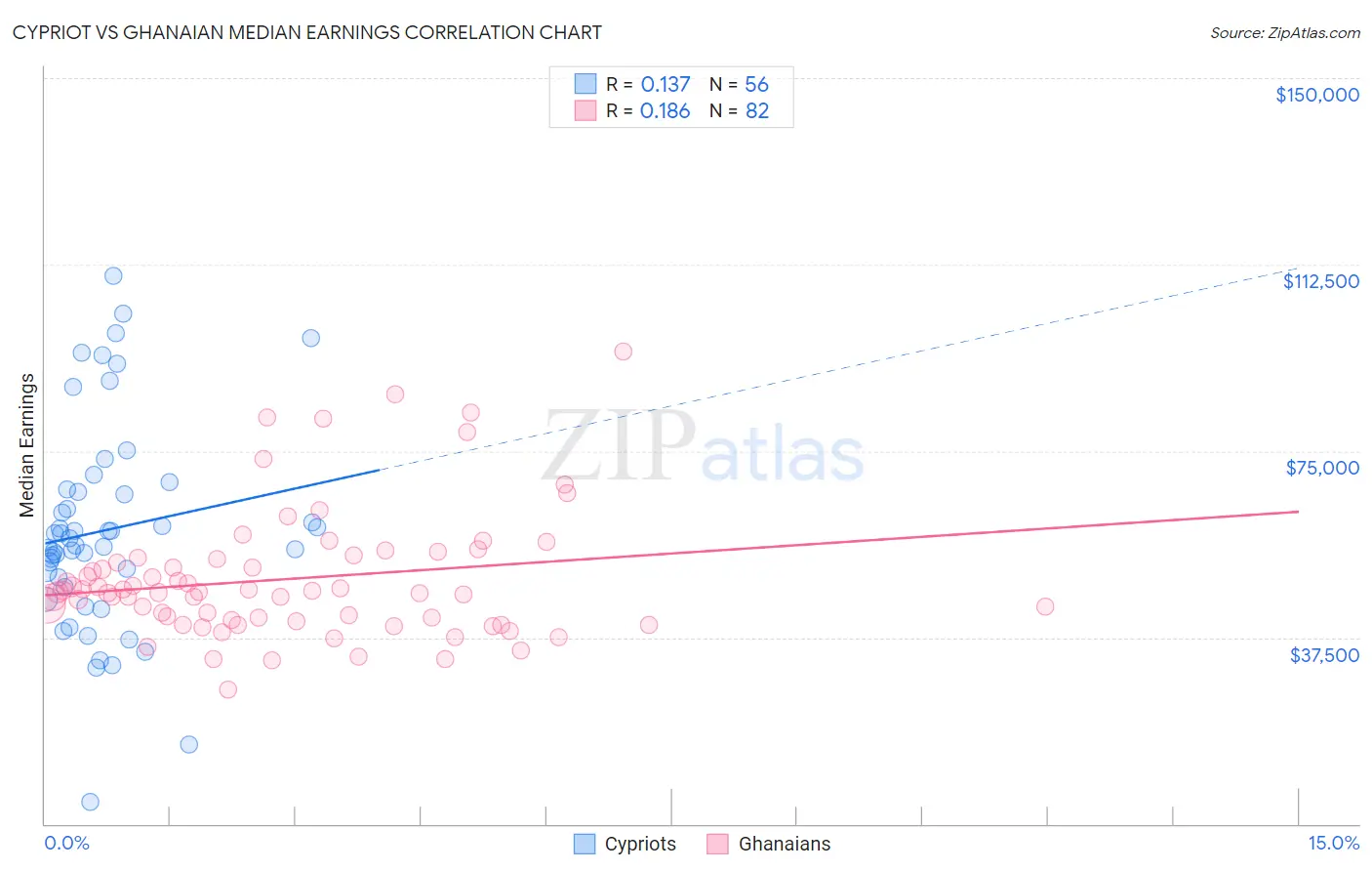 Cypriot vs Ghanaian Median Earnings