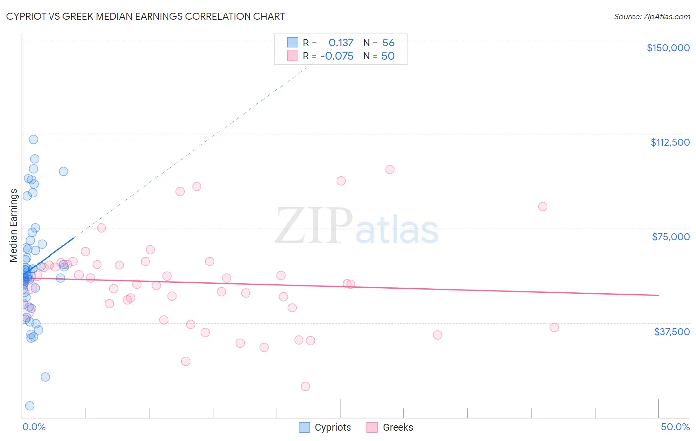 Cypriot vs Greek Median Earnings