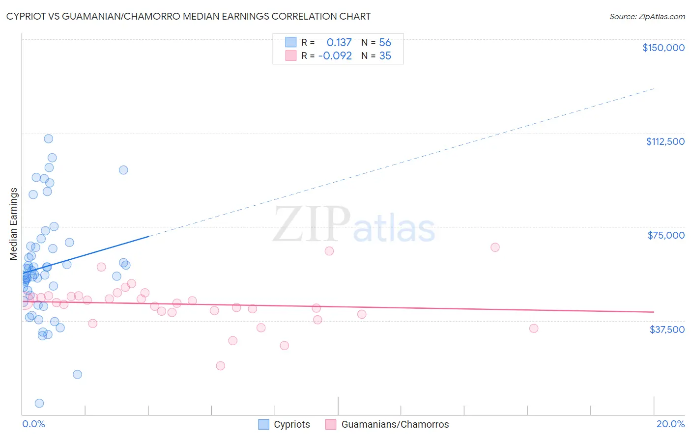 Cypriot vs Guamanian/Chamorro Median Earnings