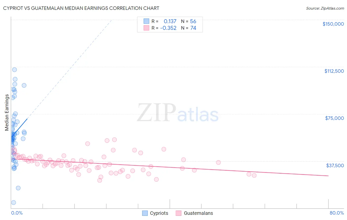 Cypriot vs Guatemalan Median Earnings