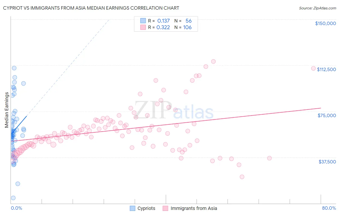 Cypriot vs Immigrants from Asia Median Earnings