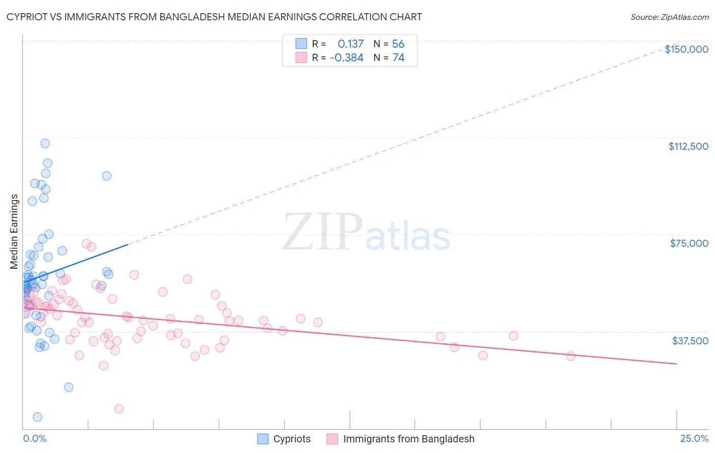 Cypriot vs Immigrants from Bangladesh Median Earnings