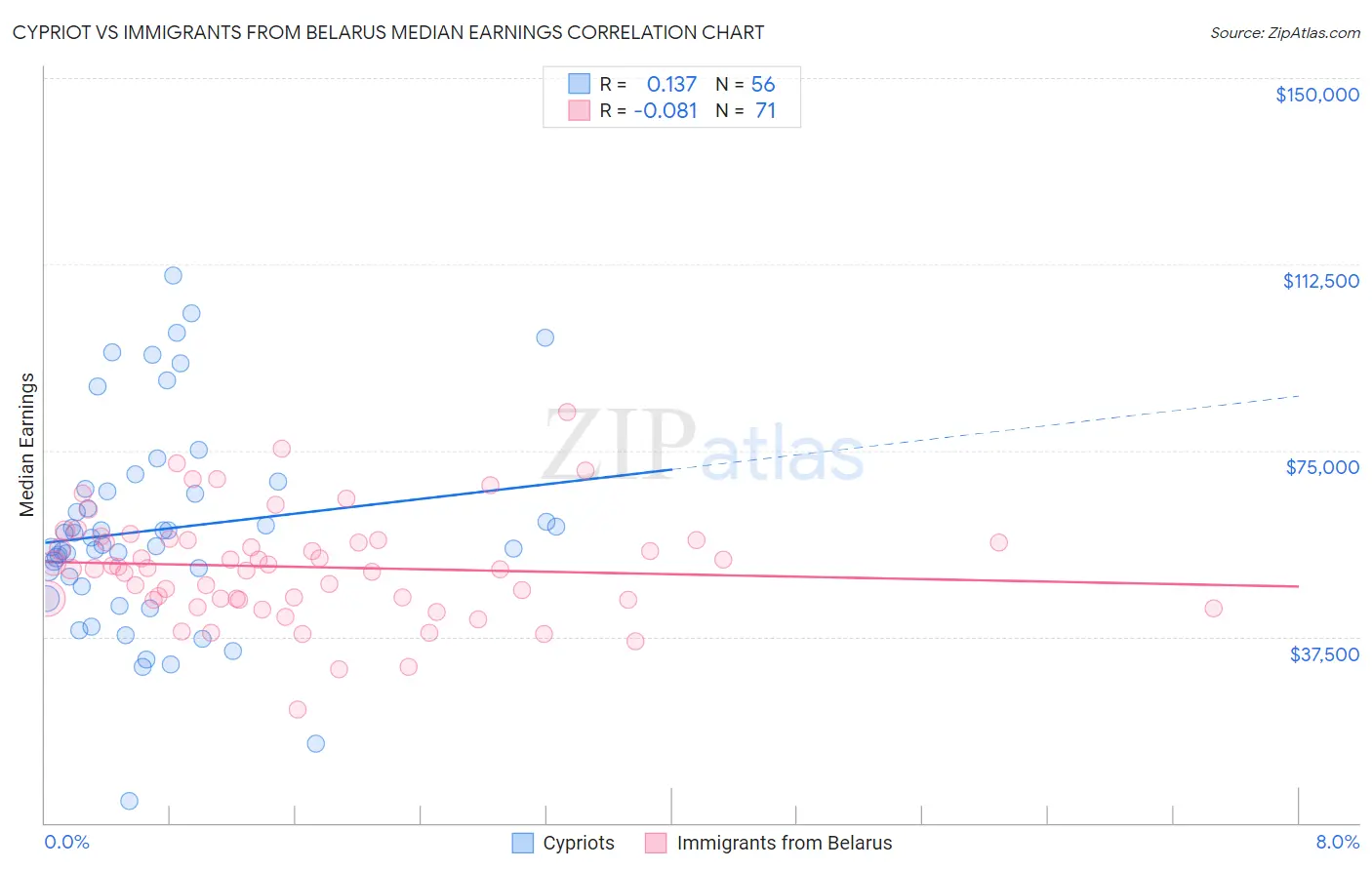 Cypriot vs Immigrants from Belarus Median Earnings