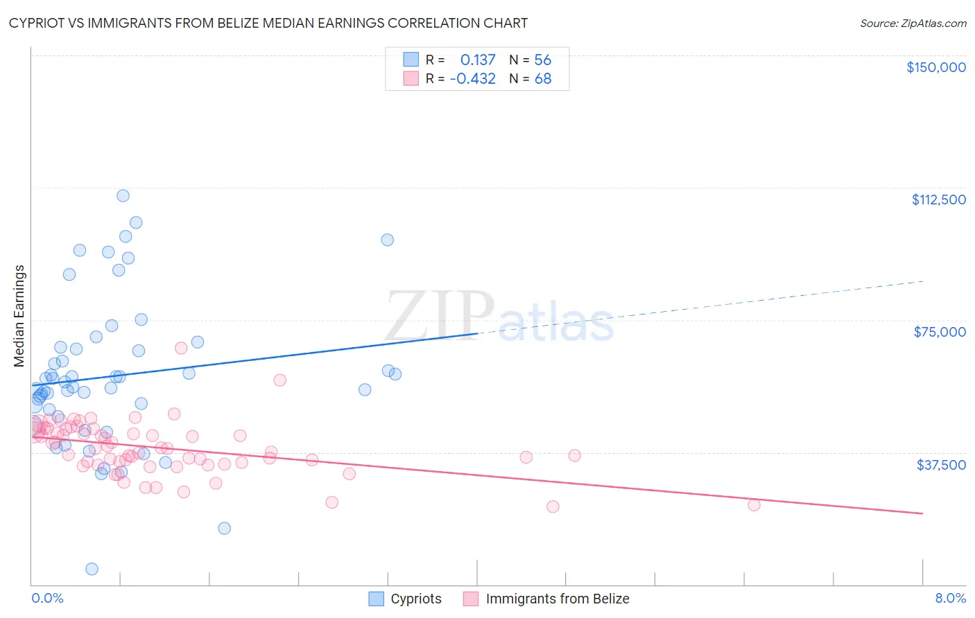 Cypriot vs Immigrants from Belize Median Earnings