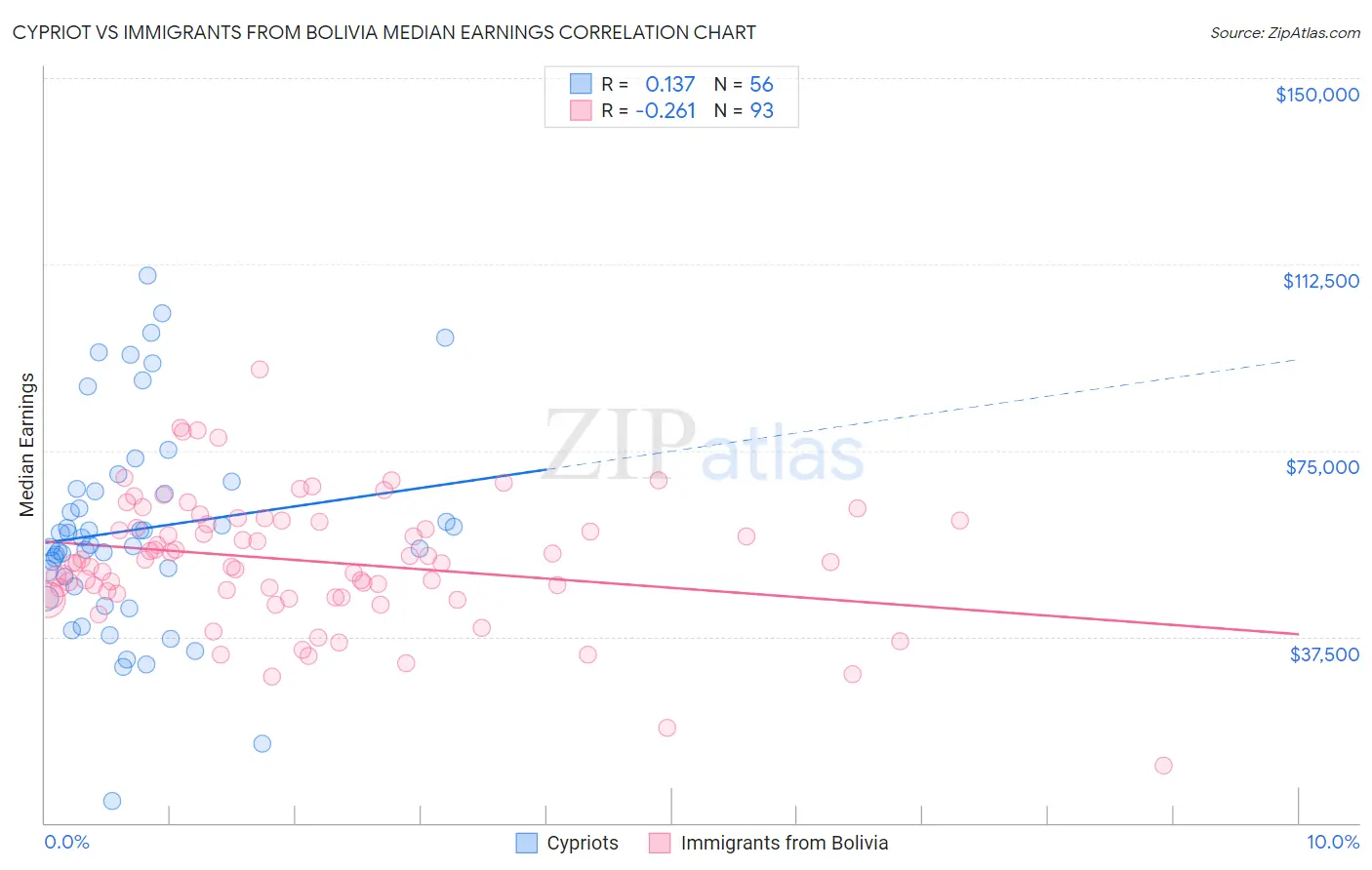 Cypriot vs Immigrants from Bolivia Median Earnings