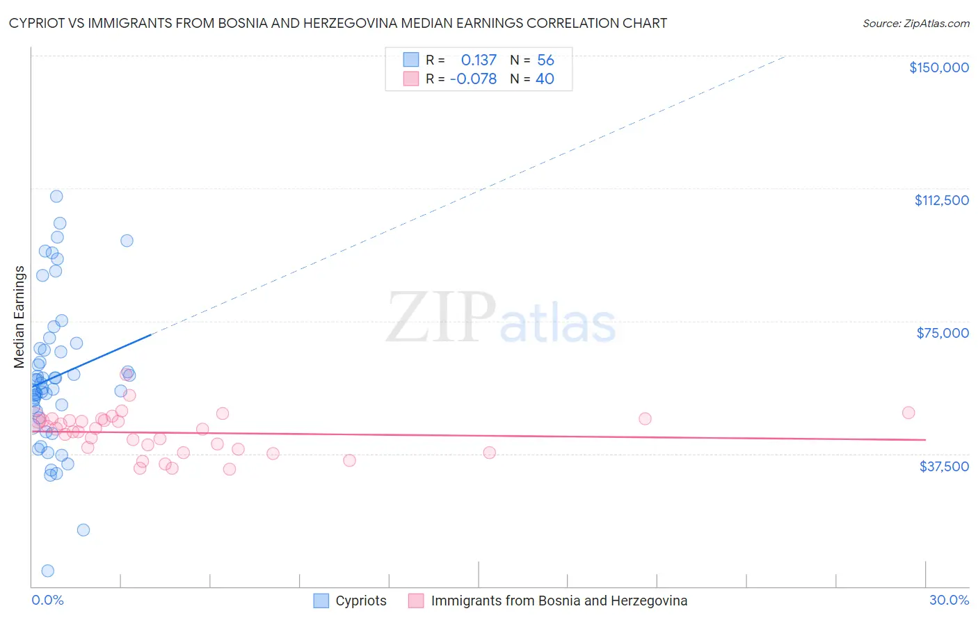 Cypriot vs Immigrants from Bosnia and Herzegovina Median Earnings