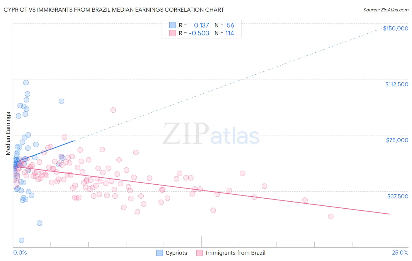 Cypriot vs Immigrants from Brazil Median Earnings