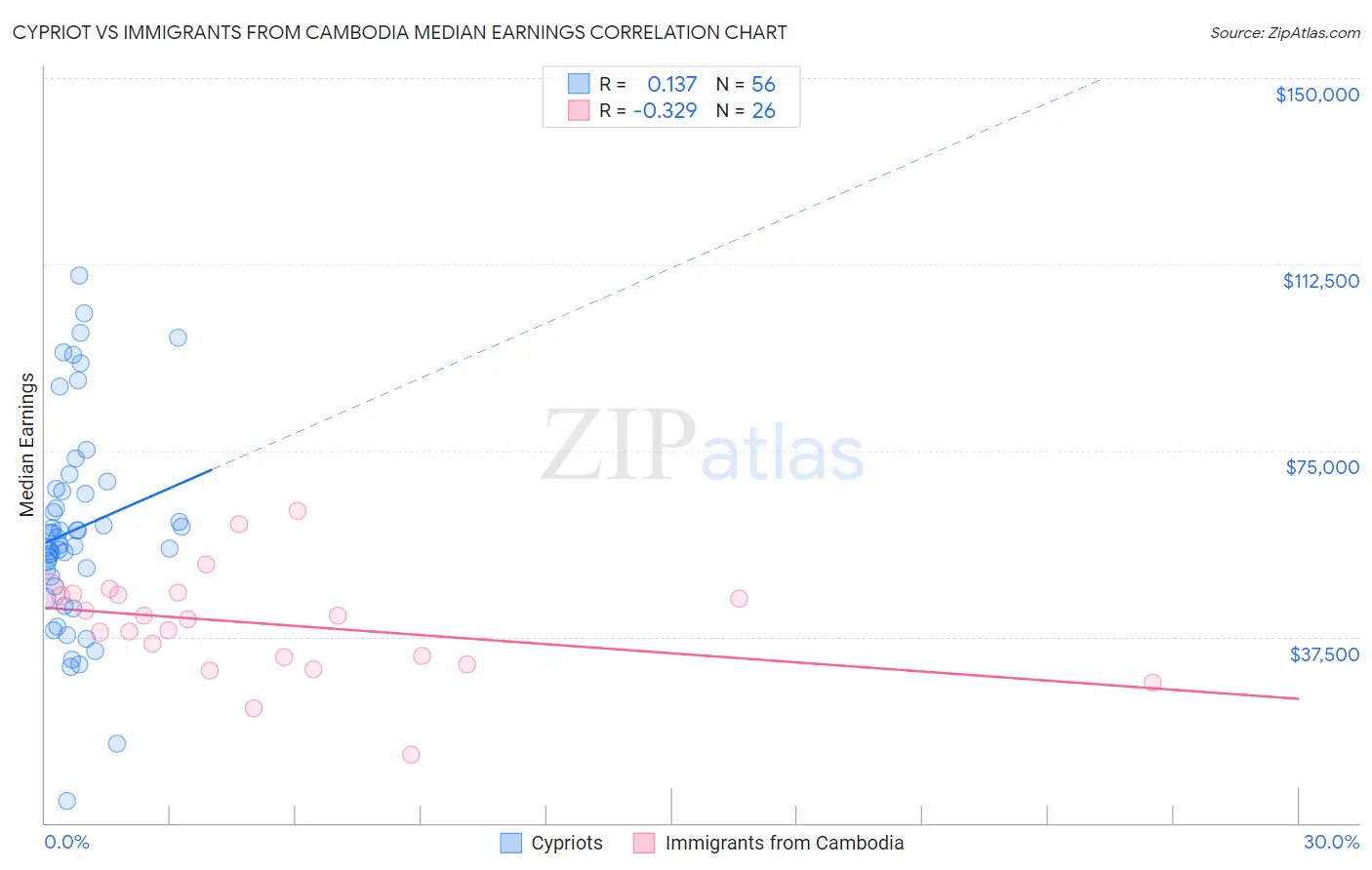 Cypriot vs Immigrants from Cambodia Median Earnings