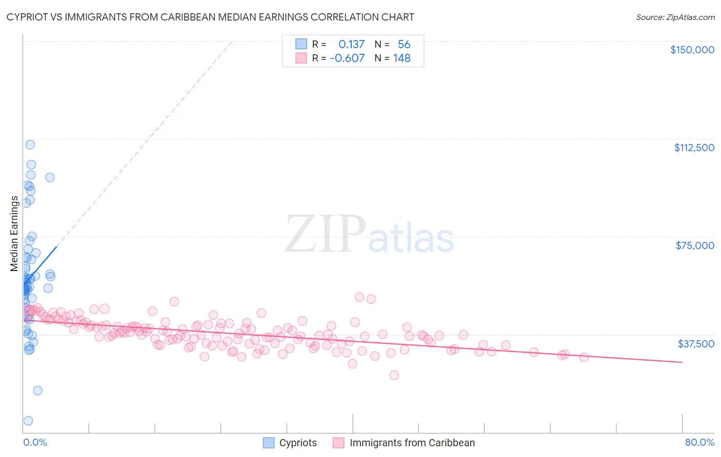 Cypriot vs Immigrants from Caribbean Median Earnings