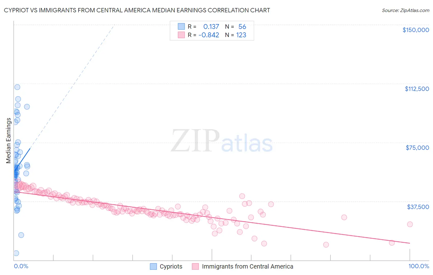 Cypriot vs Immigrants from Central America Median Earnings