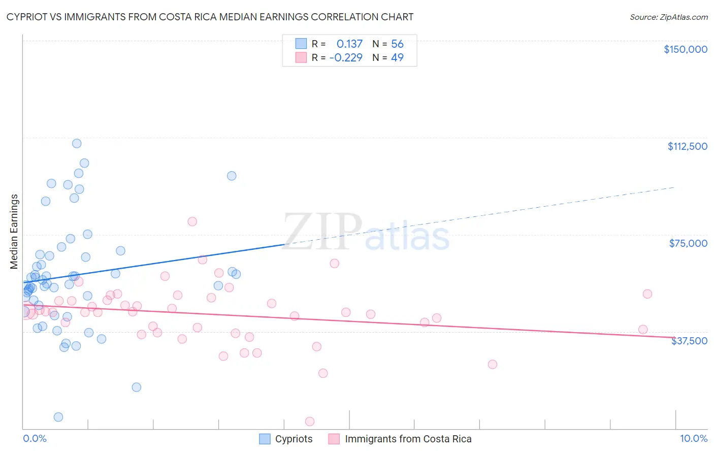 Cypriot vs Immigrants from Costa Rica Median Earnings