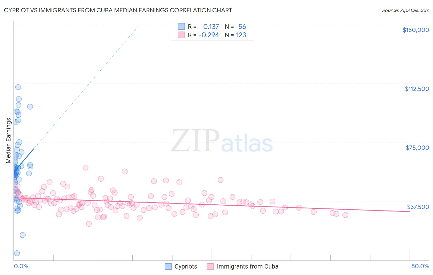 Cypriot vs Immigrants from Cuba Median Earnings