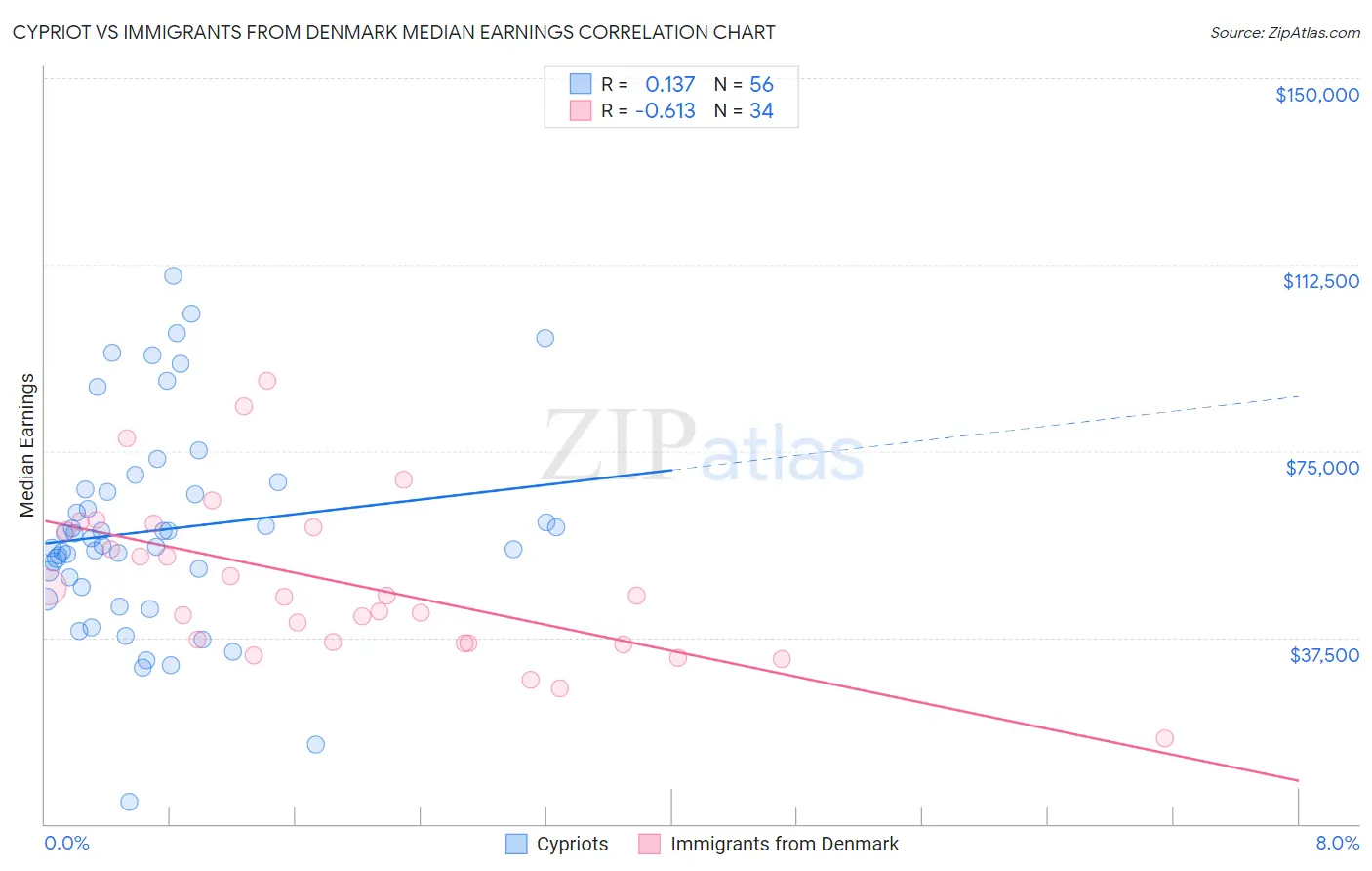 Cypriot vs Immigrants from Denmark Median Earnings