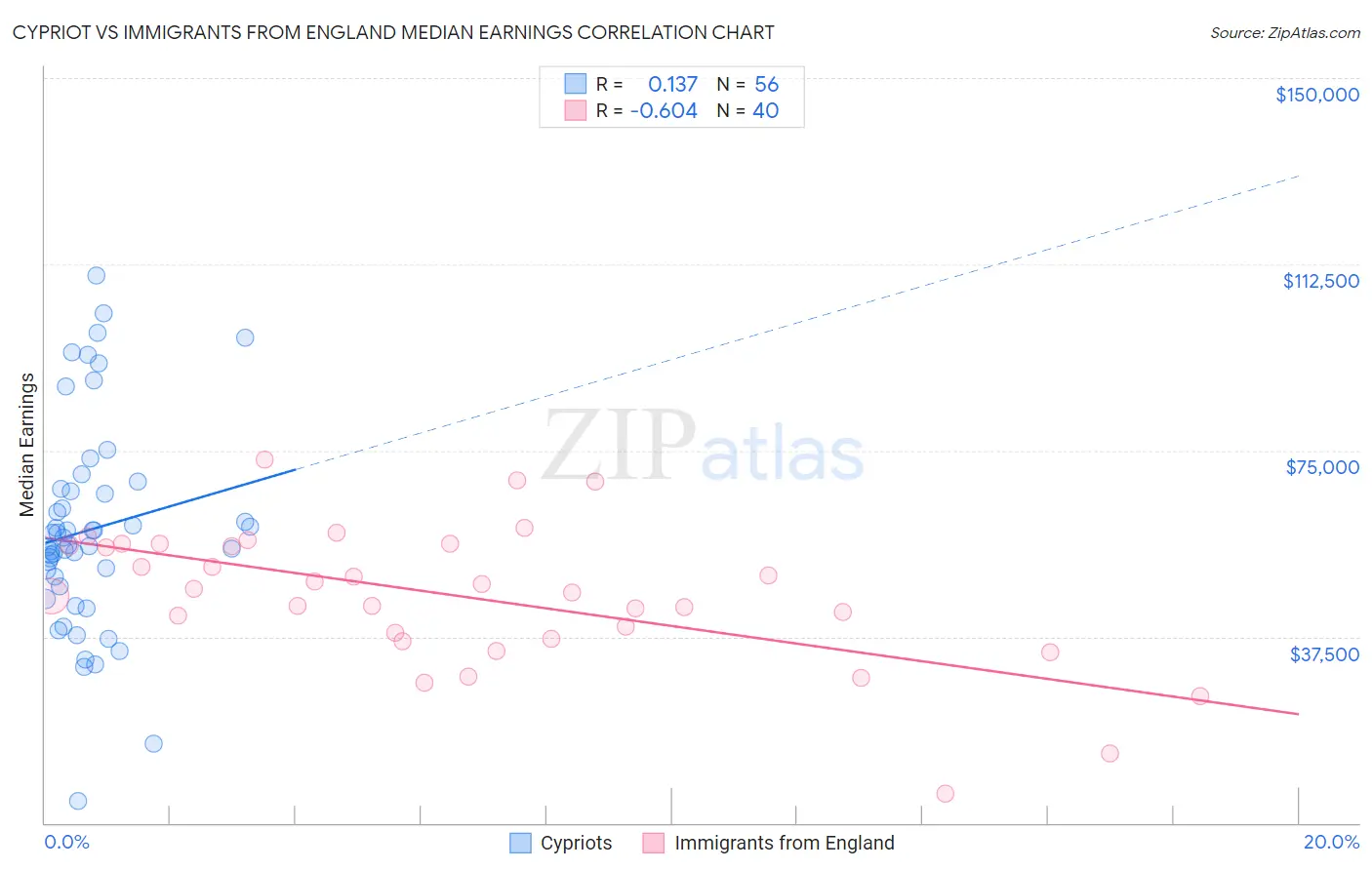 Cypriot vs Immigrants from England Median Earnings