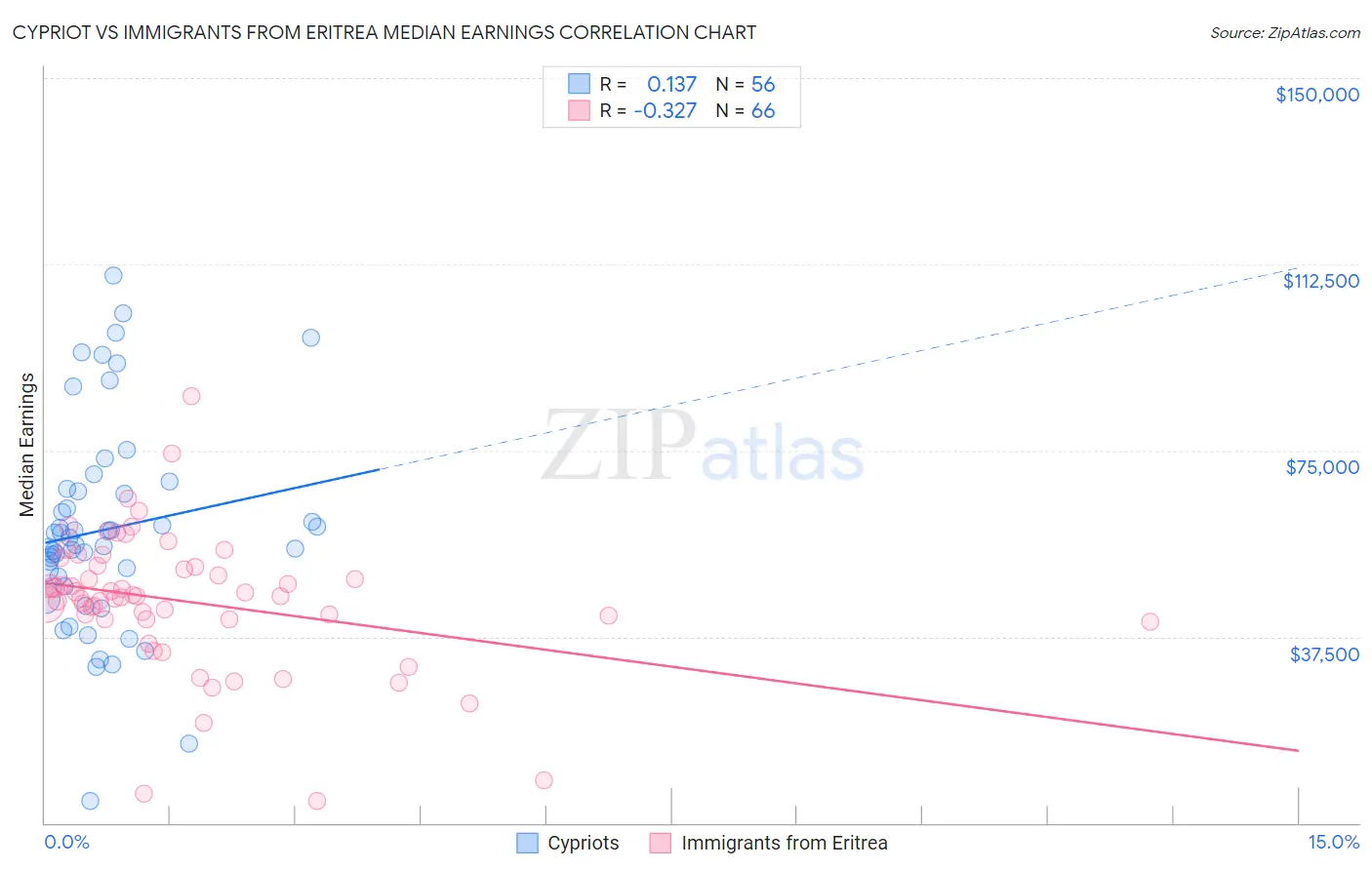 Cypriot vs Immigrants from Eritrea Median Earnings