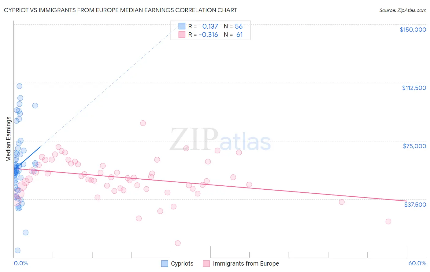 Cypriot vs Immigrants from Europe Median Earnings