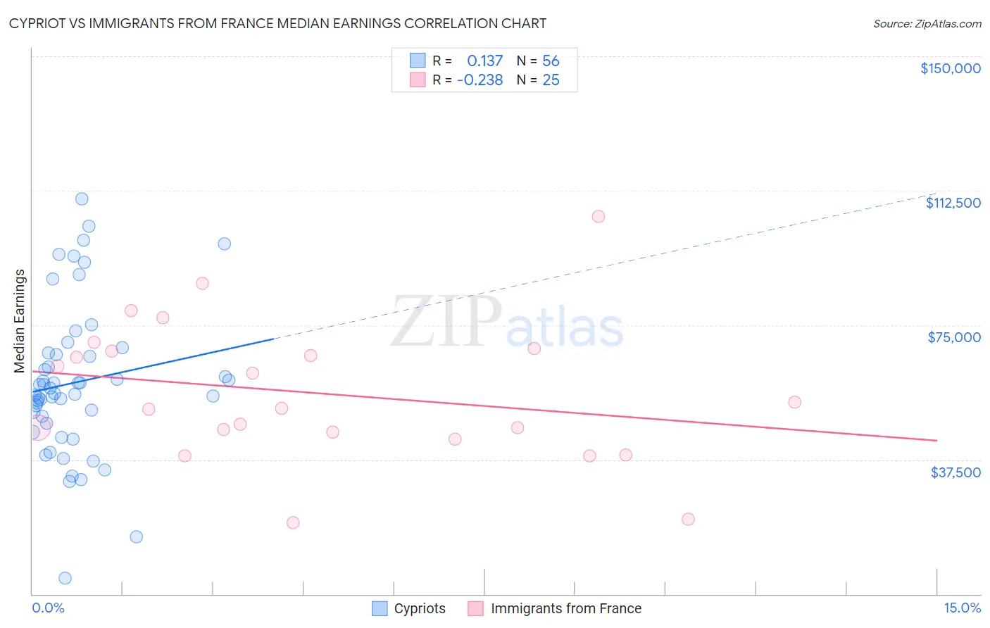 Cypriot vs Immigrants from France Median Earnings