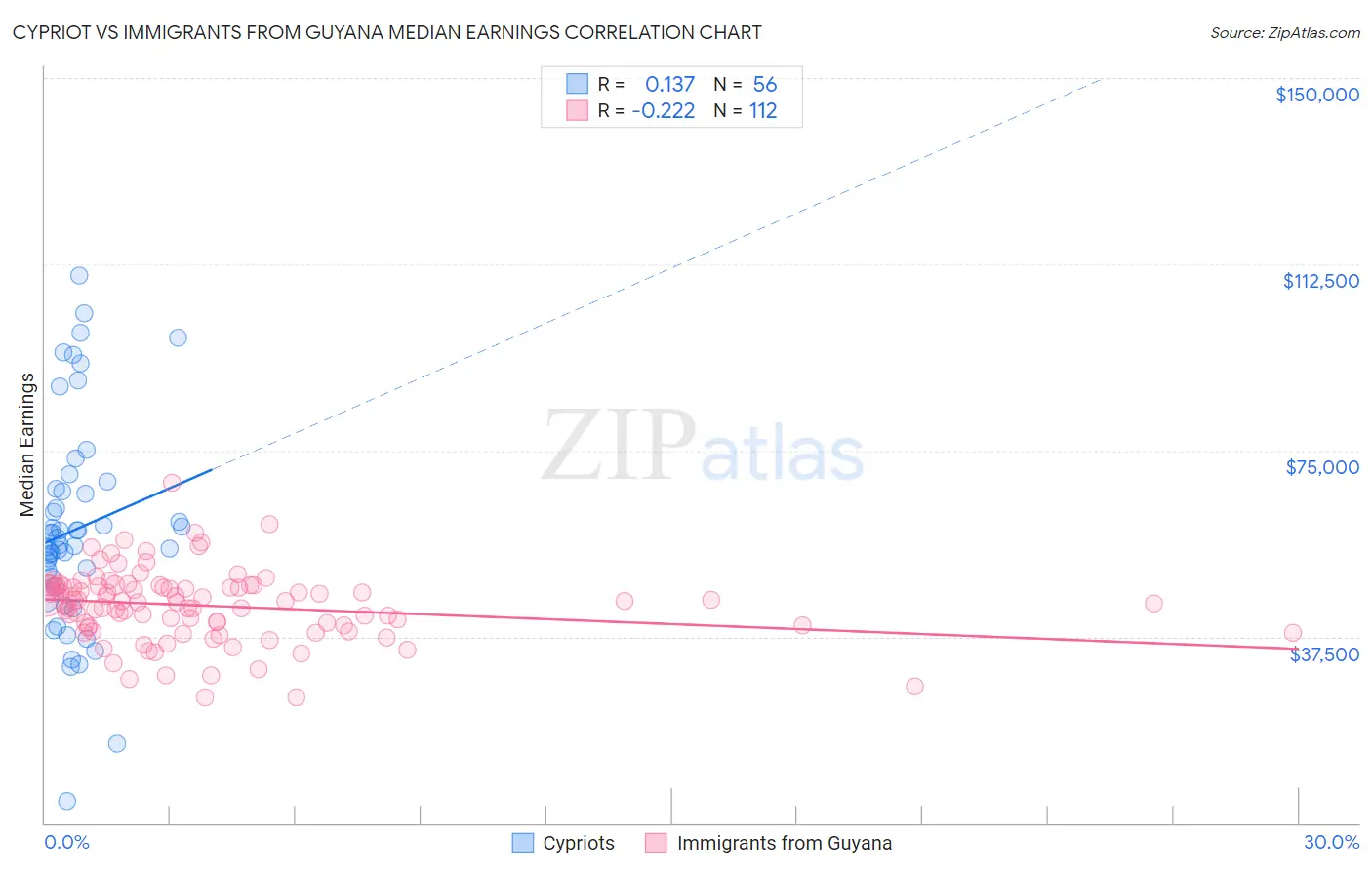 Cypriot vs Immigrants from Guyana Median Earnings