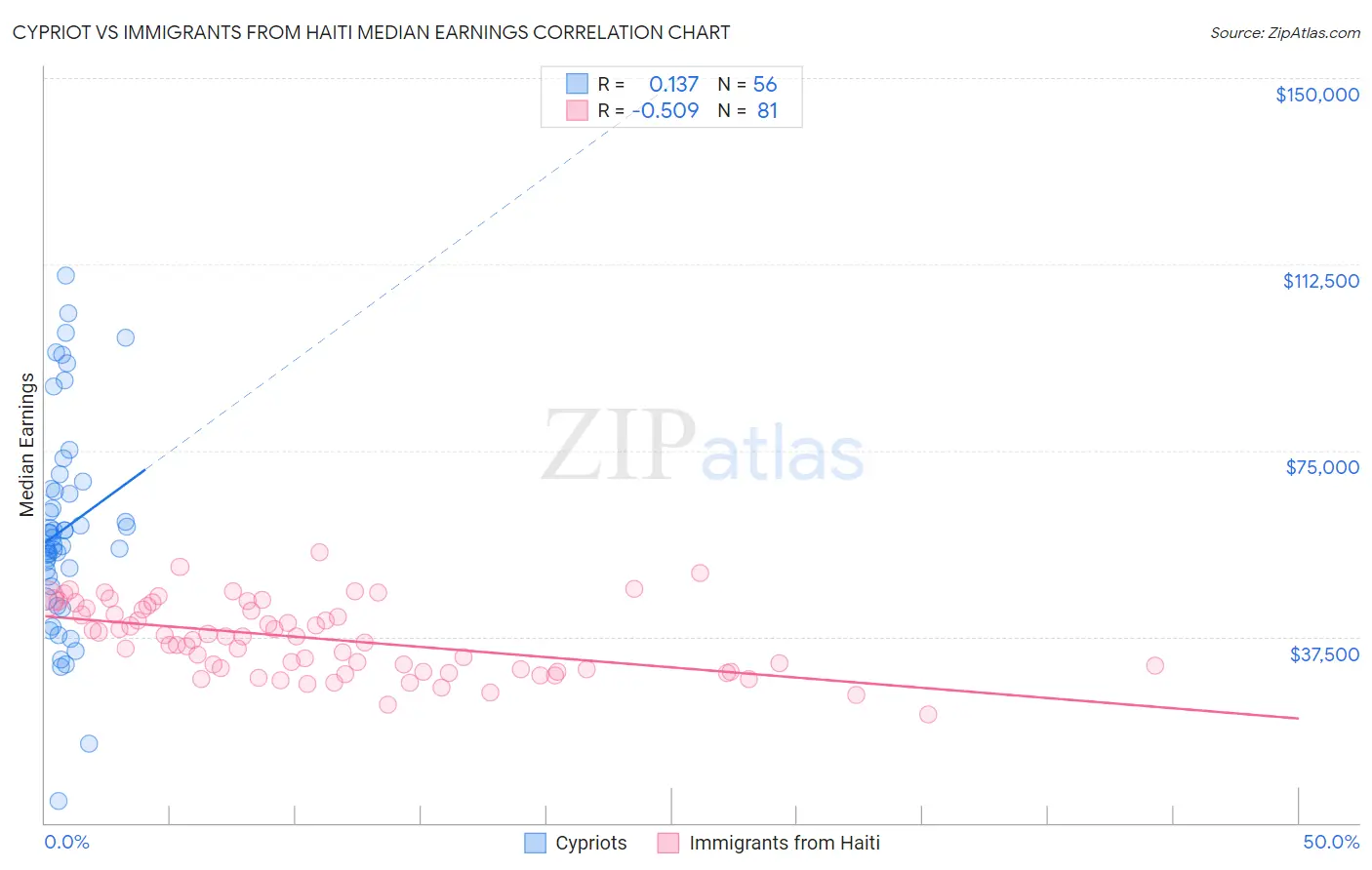 Cypriot vs Immigrants from Haiti Median Earnings