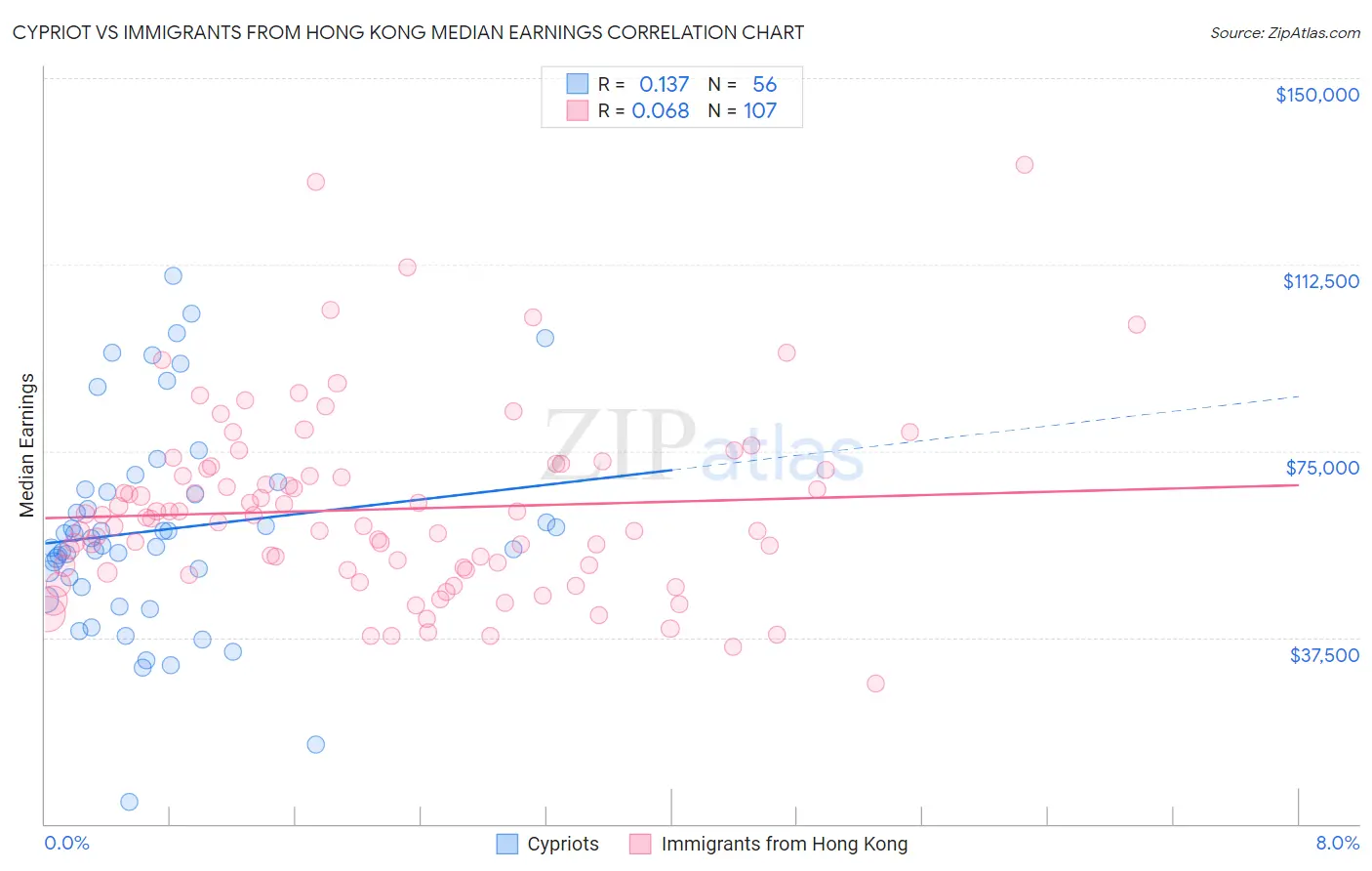 Cypriot vs Immigrants from Hong Kong Median Earnings