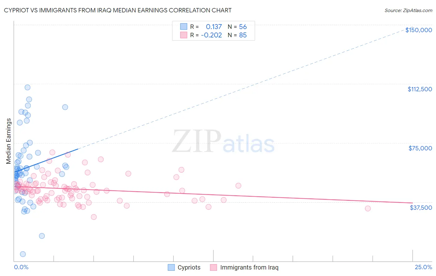 Cypriot vs Immigrants from Iraq Median Earnings