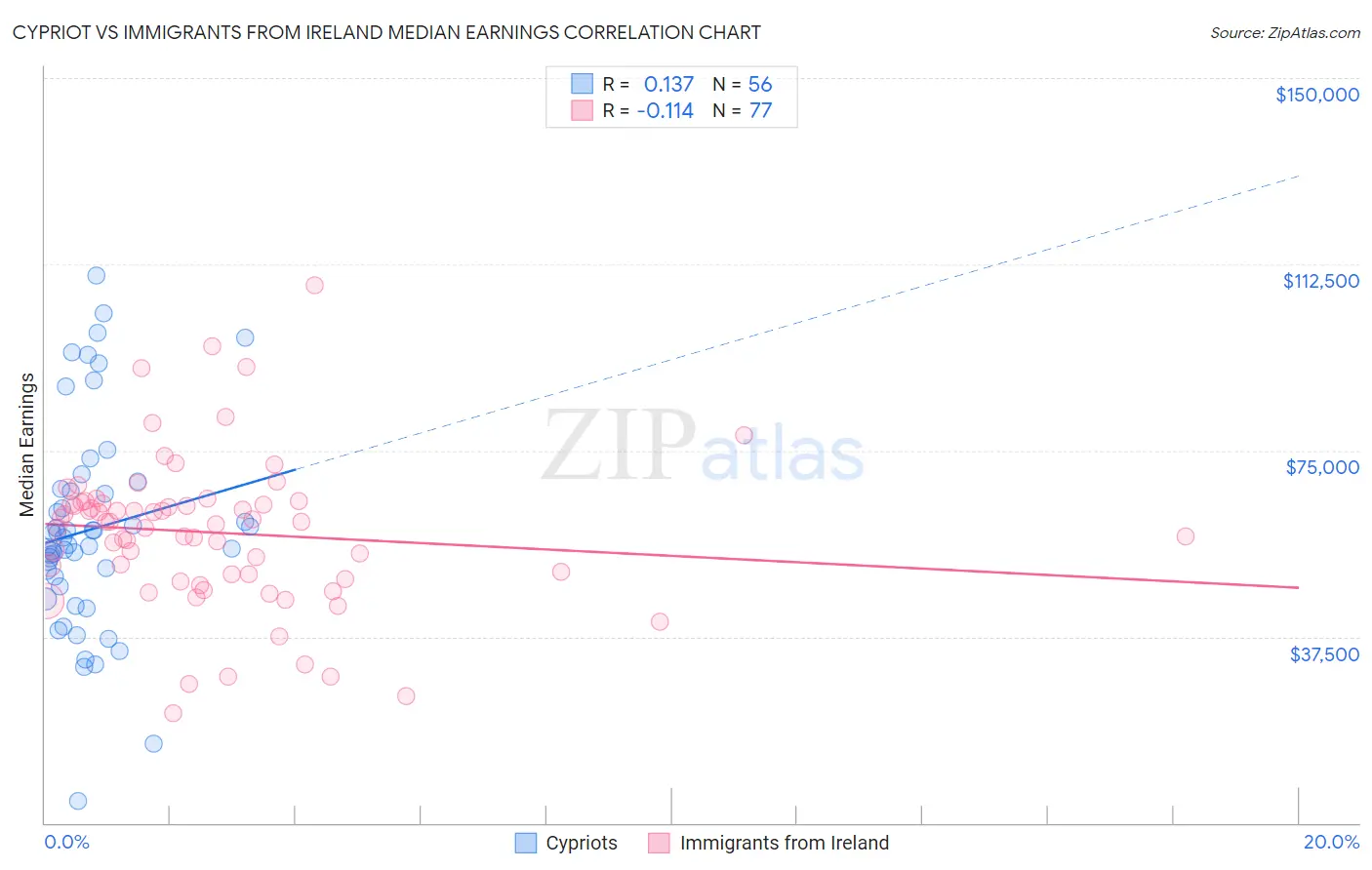 Cypriot vs Immigrants from Ireland Median Earnings