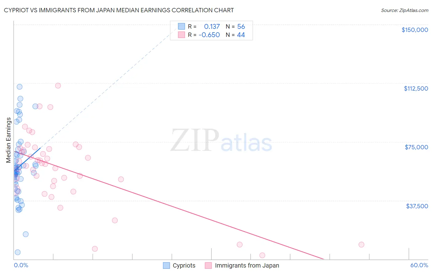 Cypriot vs Immigrants from Japan Median Earnings