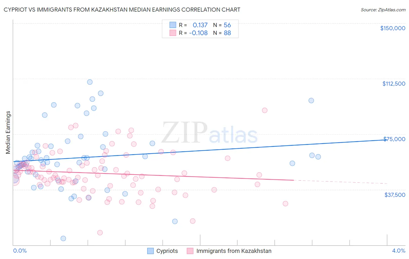 Cypriot vs Immigrants from Kazakhstan Median Earnings