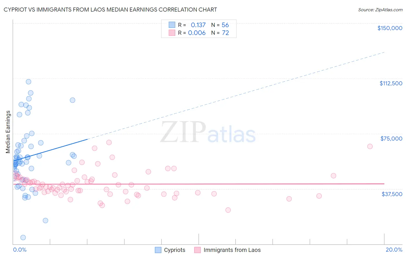 Cypriot vs Immigrants from Laos Median Earnings