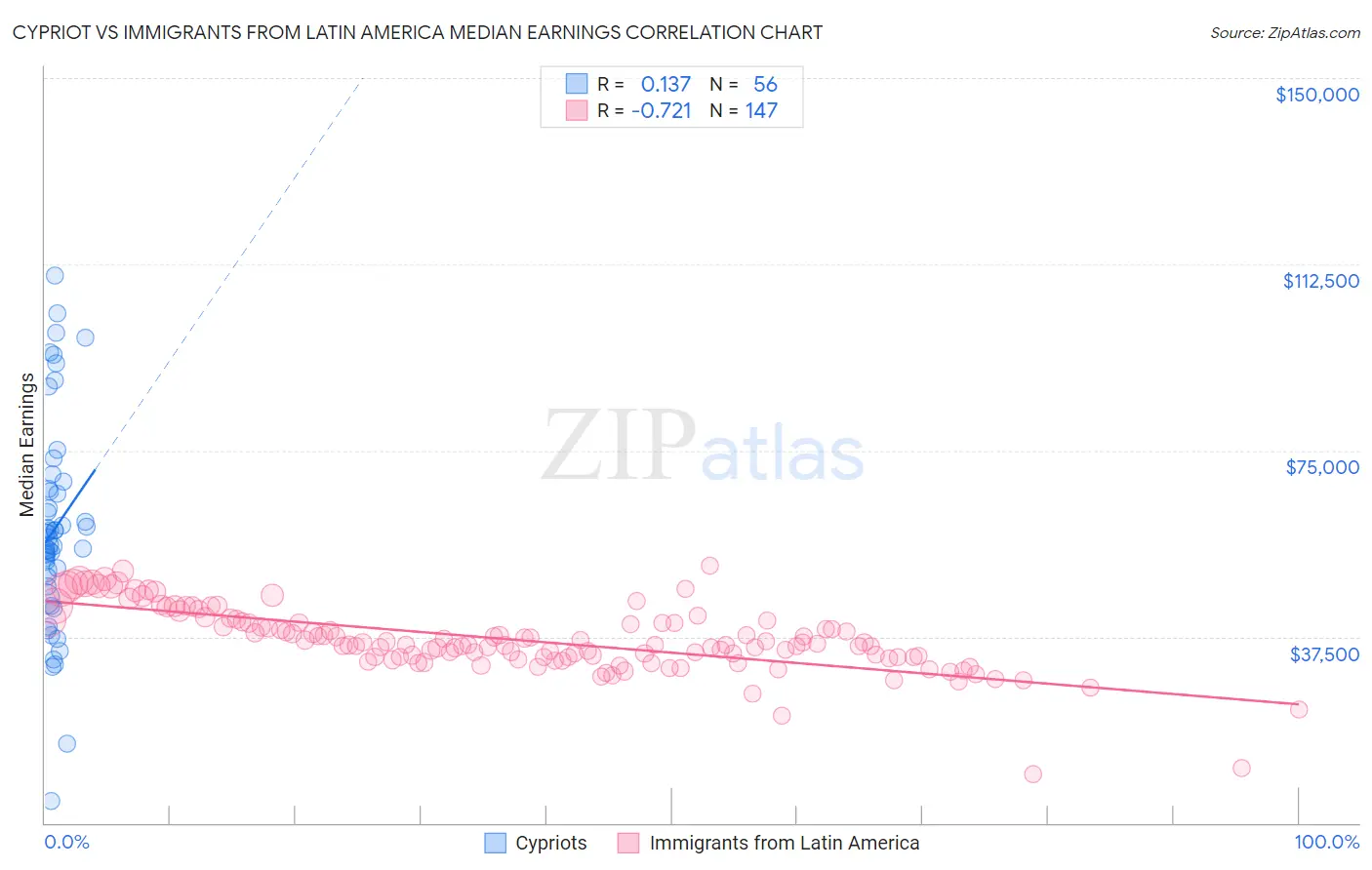 Cypriot vs Immigrants from Latin America Median Earnings