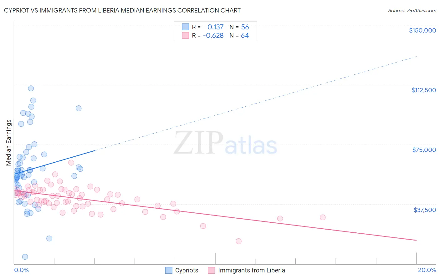 Cypriot vs Immigrants from Liberia Median Earnings