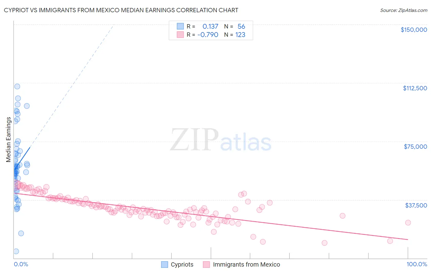 Cypriot vs Immigrants from Mexico Median Earnings