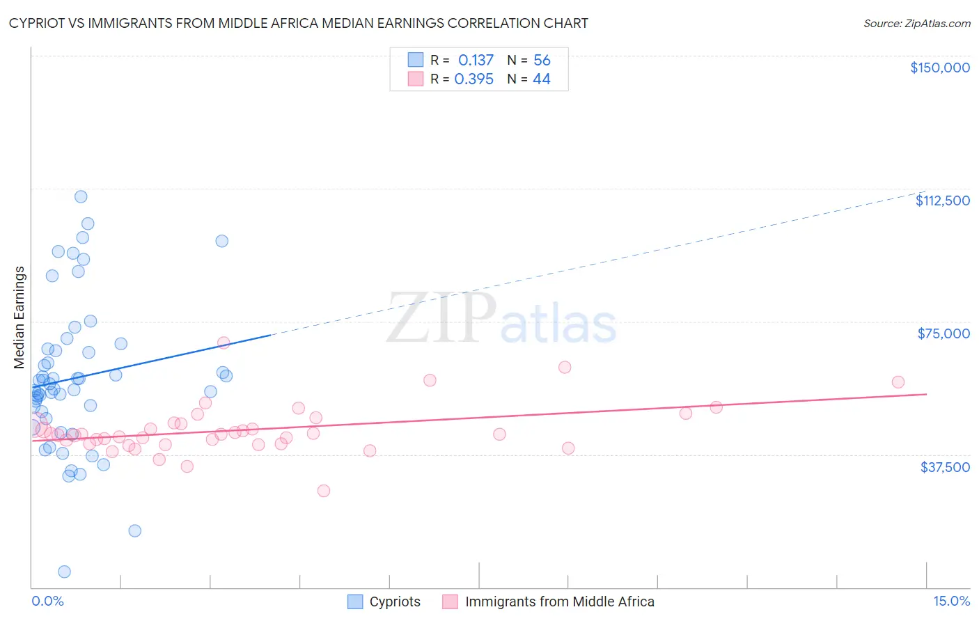 Cypriot vs Immigrants from Middle Africa Median Earnings