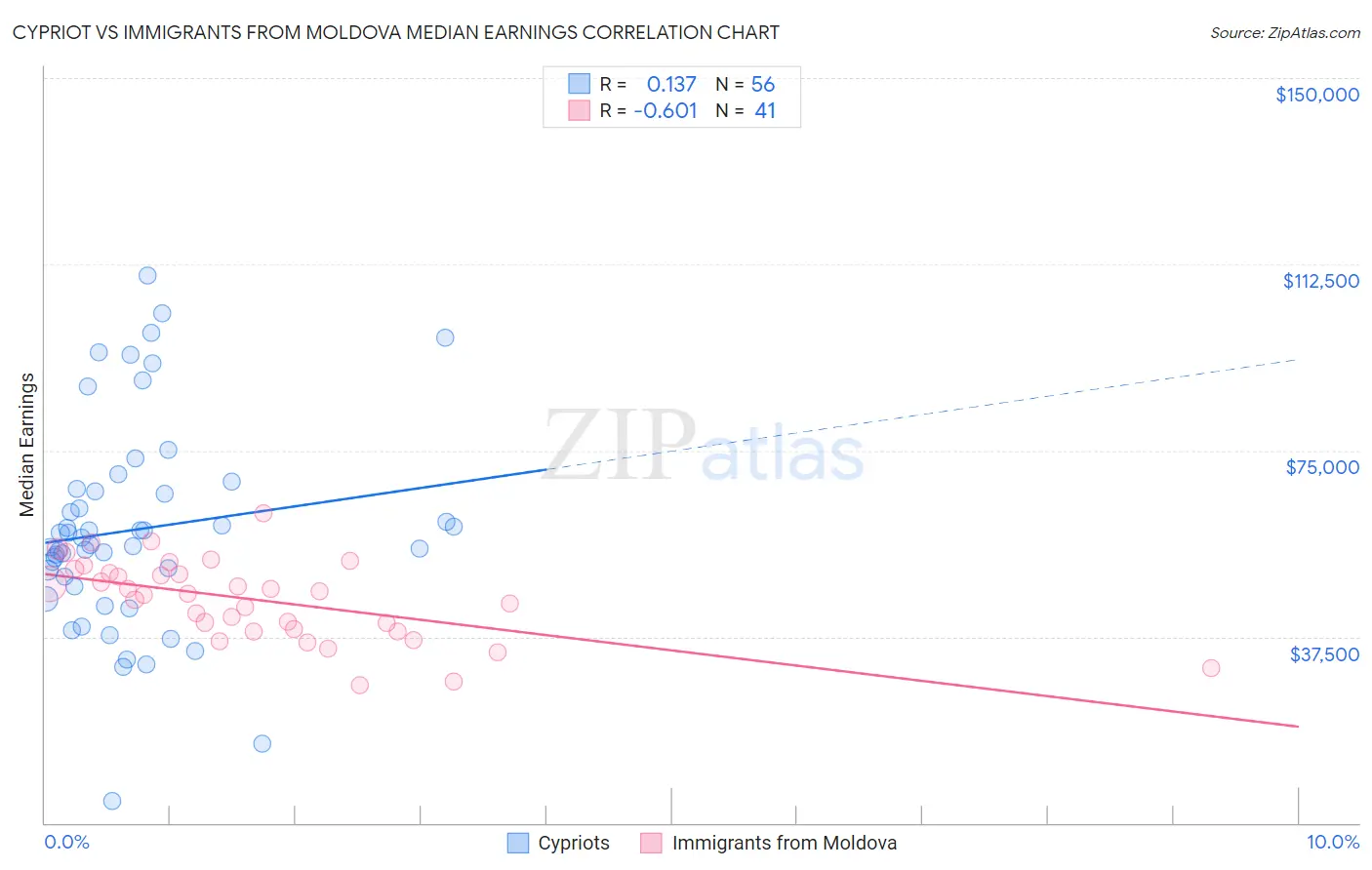 Cypriot vs Immigrants from Moldova Median Earnings