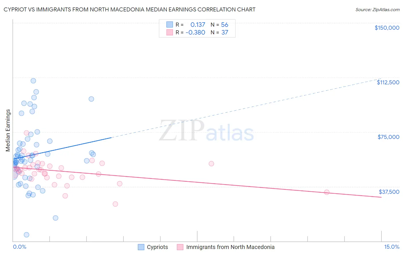 Cypriot vs Immigrants from North Macedonia Median Earnings
