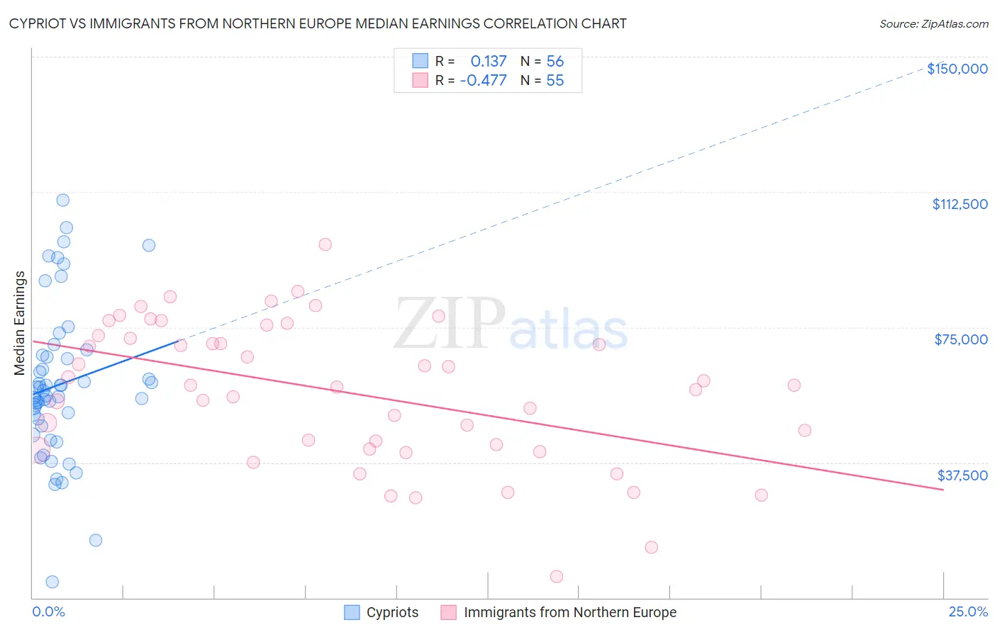 Cypriot vs Immigrants from Northern Europe Median Earnings