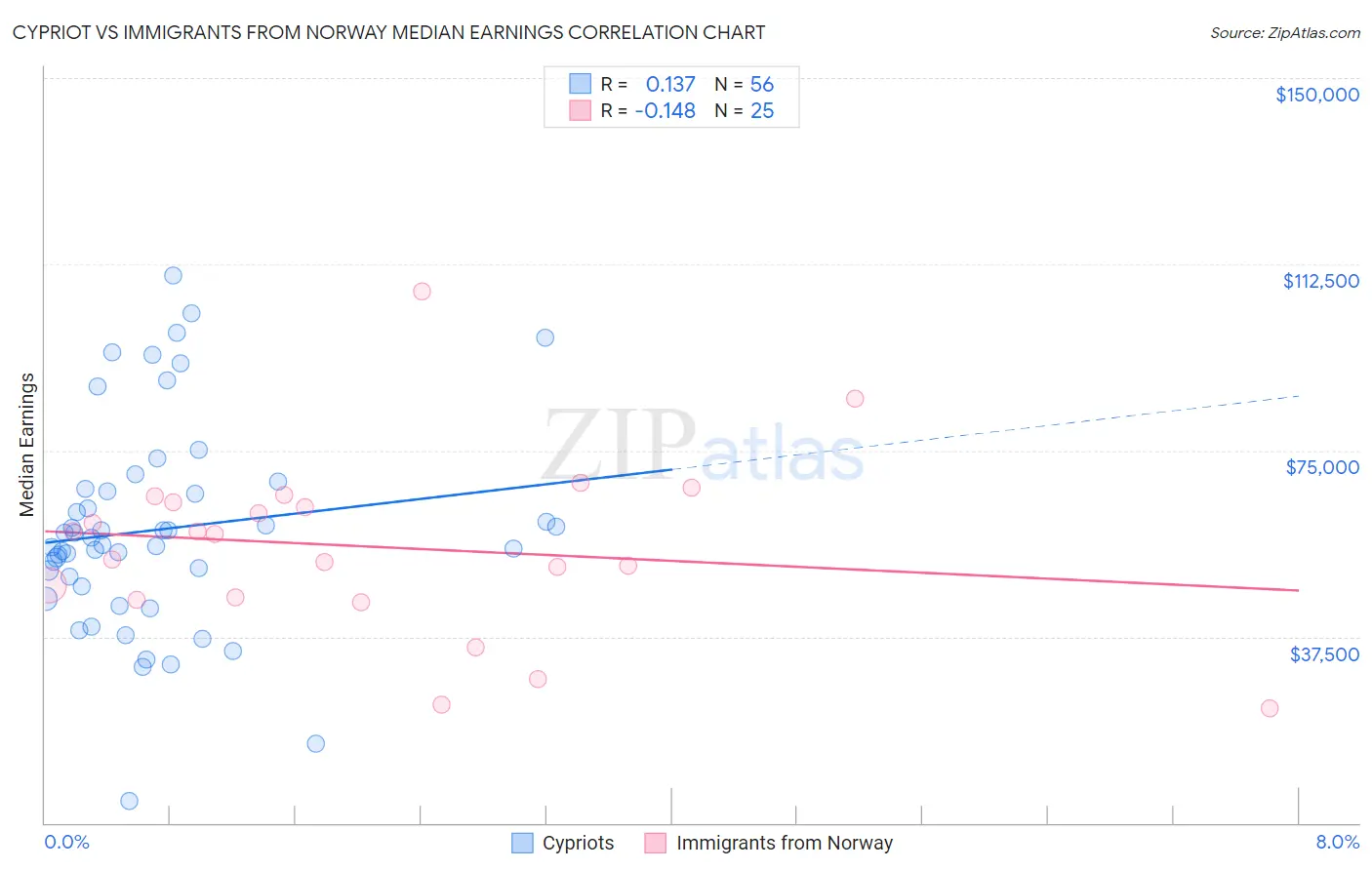 Cypriot vs Immigrants from Norway Median Earnings