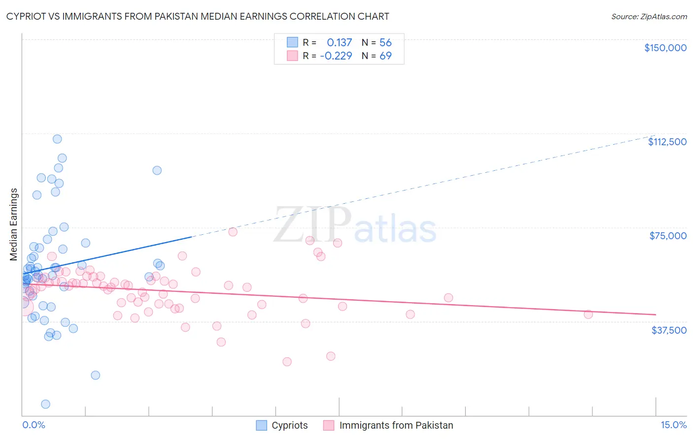 Cypriot vs Immigrants from Pakistan Median Earnings