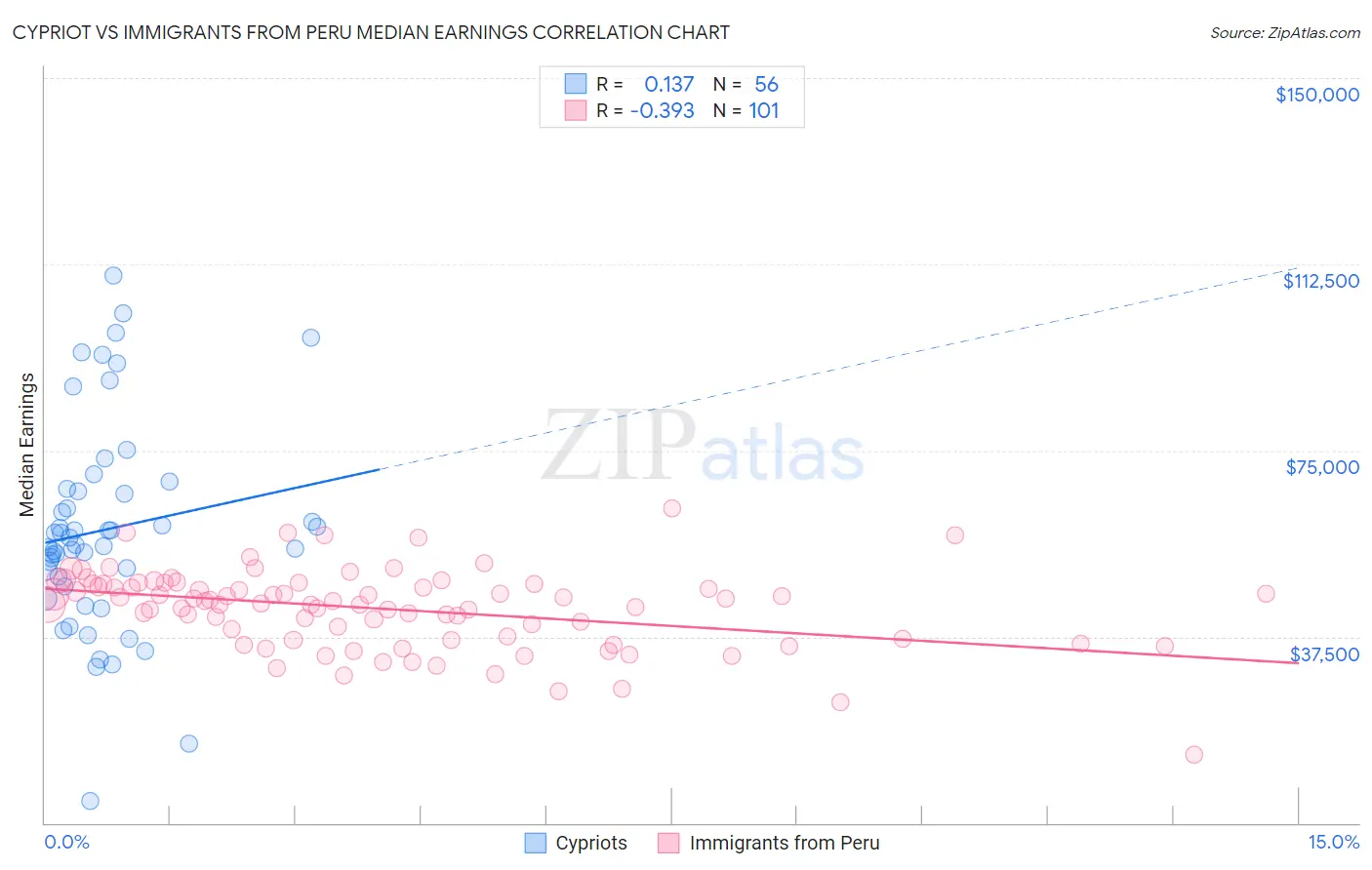 Cypriot vs Immigrants from Peru Median Earnings