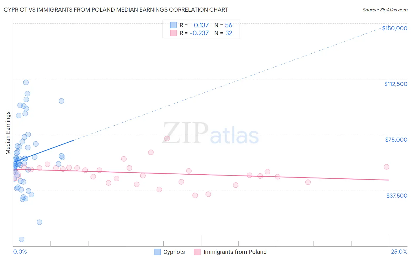 Cypriot vs Immigrants from Poland Median Earnings