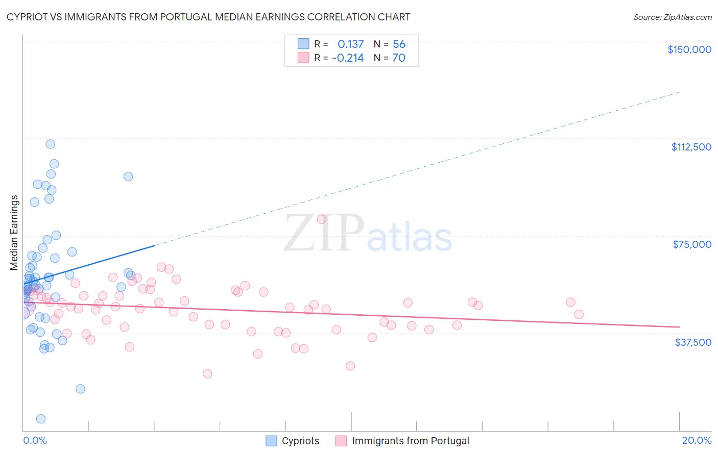 Cypriot vs Immigrants from Portugal Median Earnings