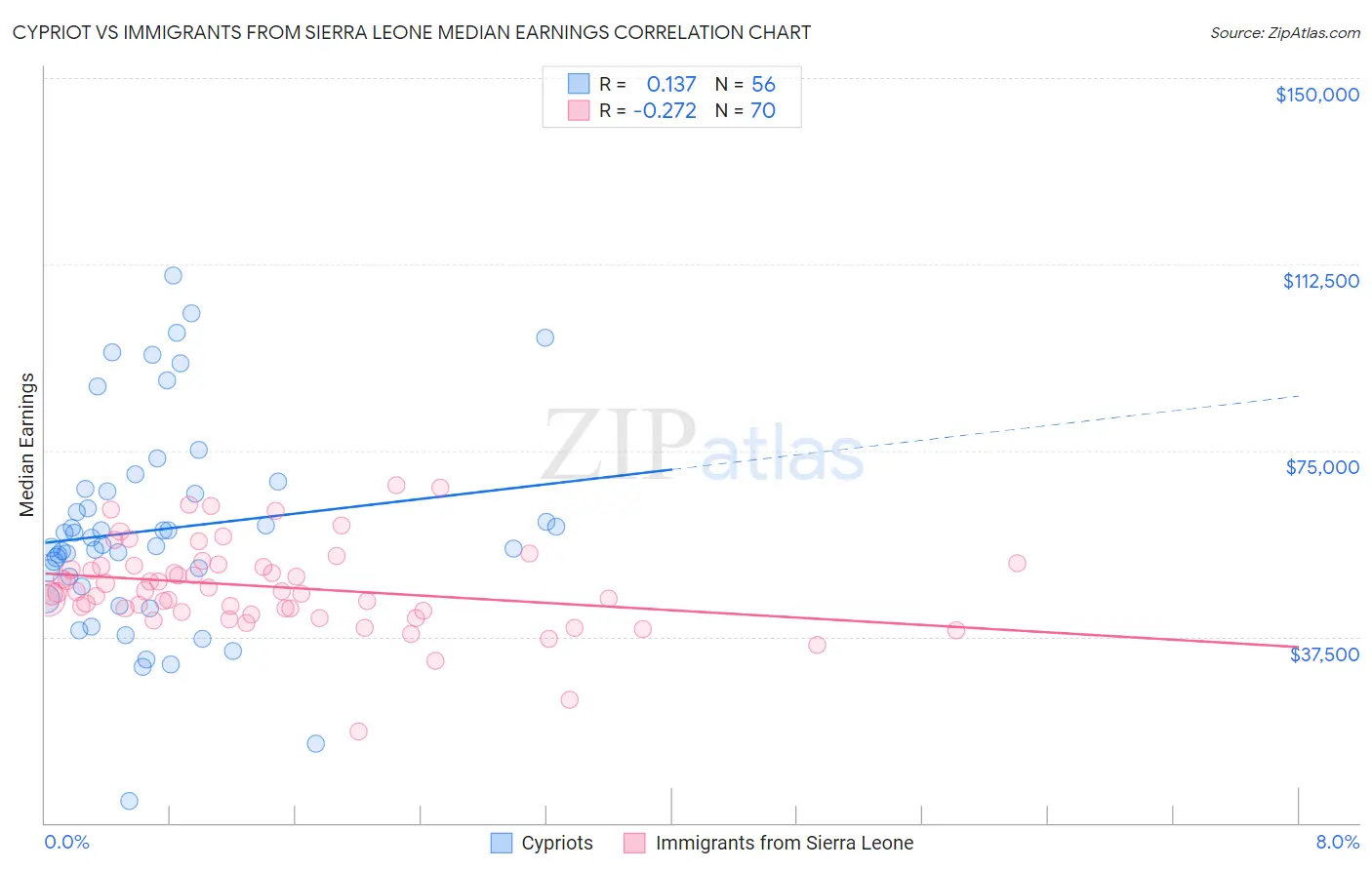 Cypriot vs Immigrants from Sierra Leone Median Earnings